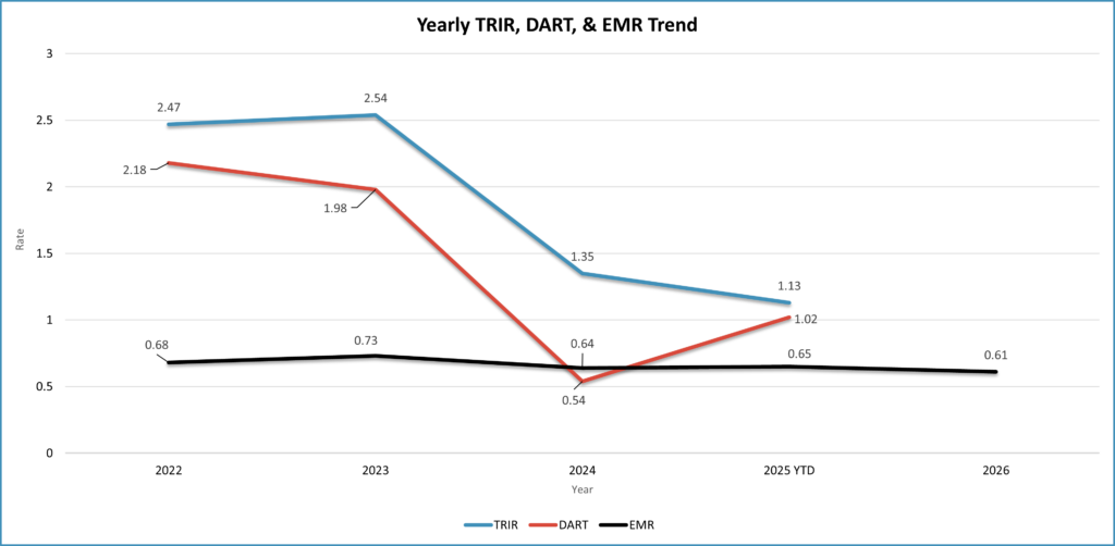 TRIR, Dart, and EMR graphic